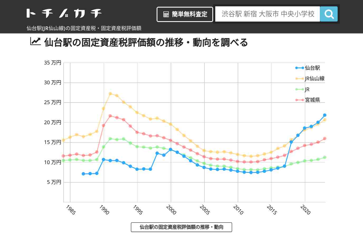 仙台駅(JR仙山線)の固定資産税・固定資産税評価額 | トチノカチ