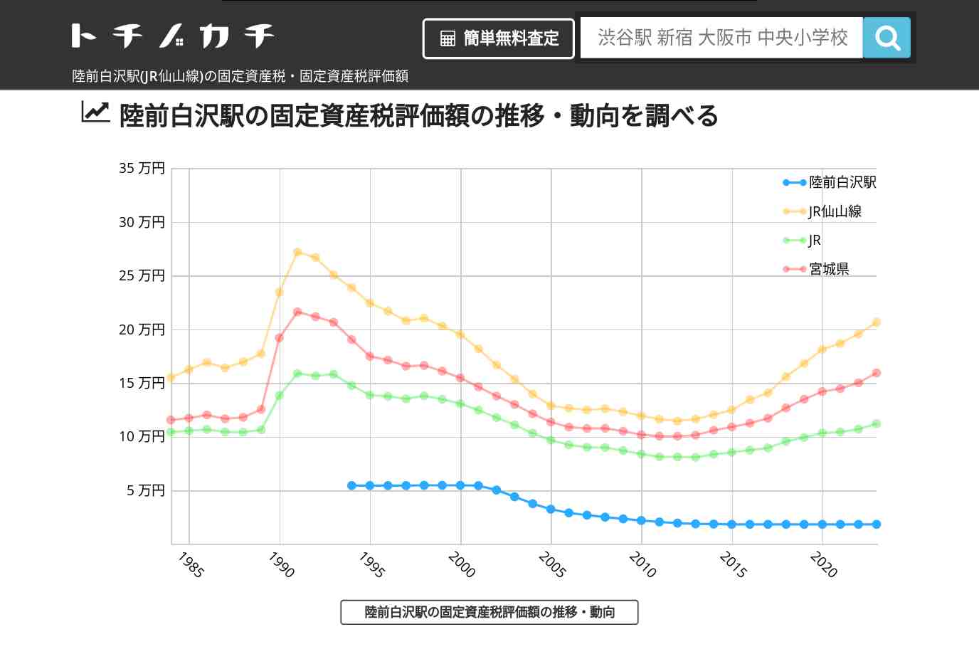 陸前白沢駅(JR仙山線)の固定資産税・固定資産税評価額 | トチノカチ