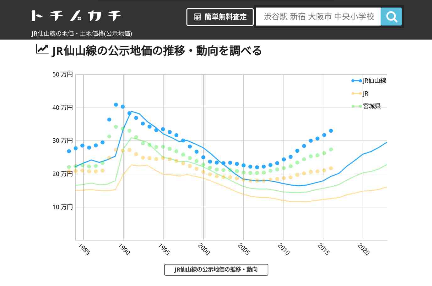 JR仙山線(JR)の地価・土地価格(公示地価) | トチノカチ