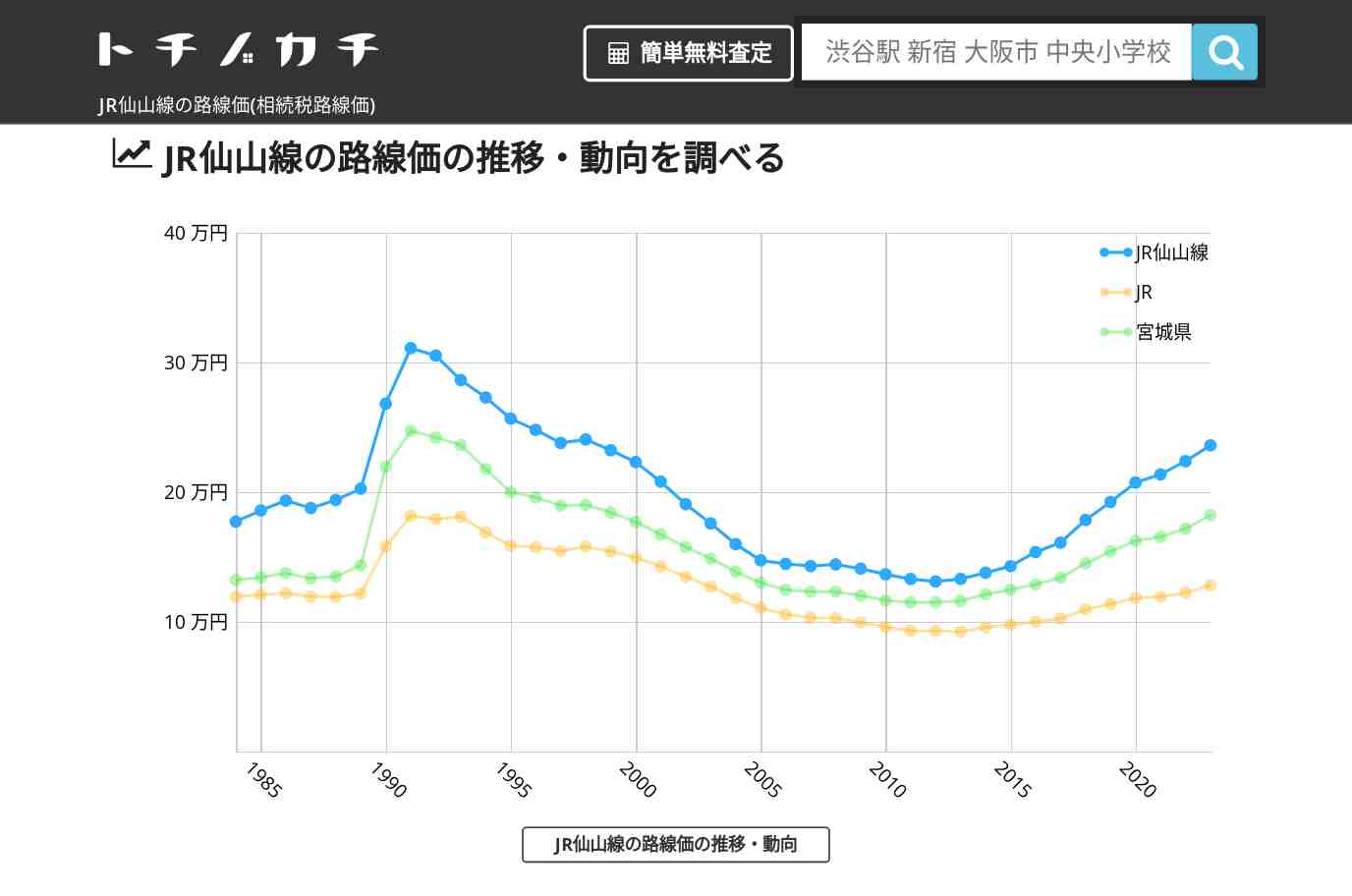 JR仙山線(JR)の路線価(相続税路線価) | トチノカチ