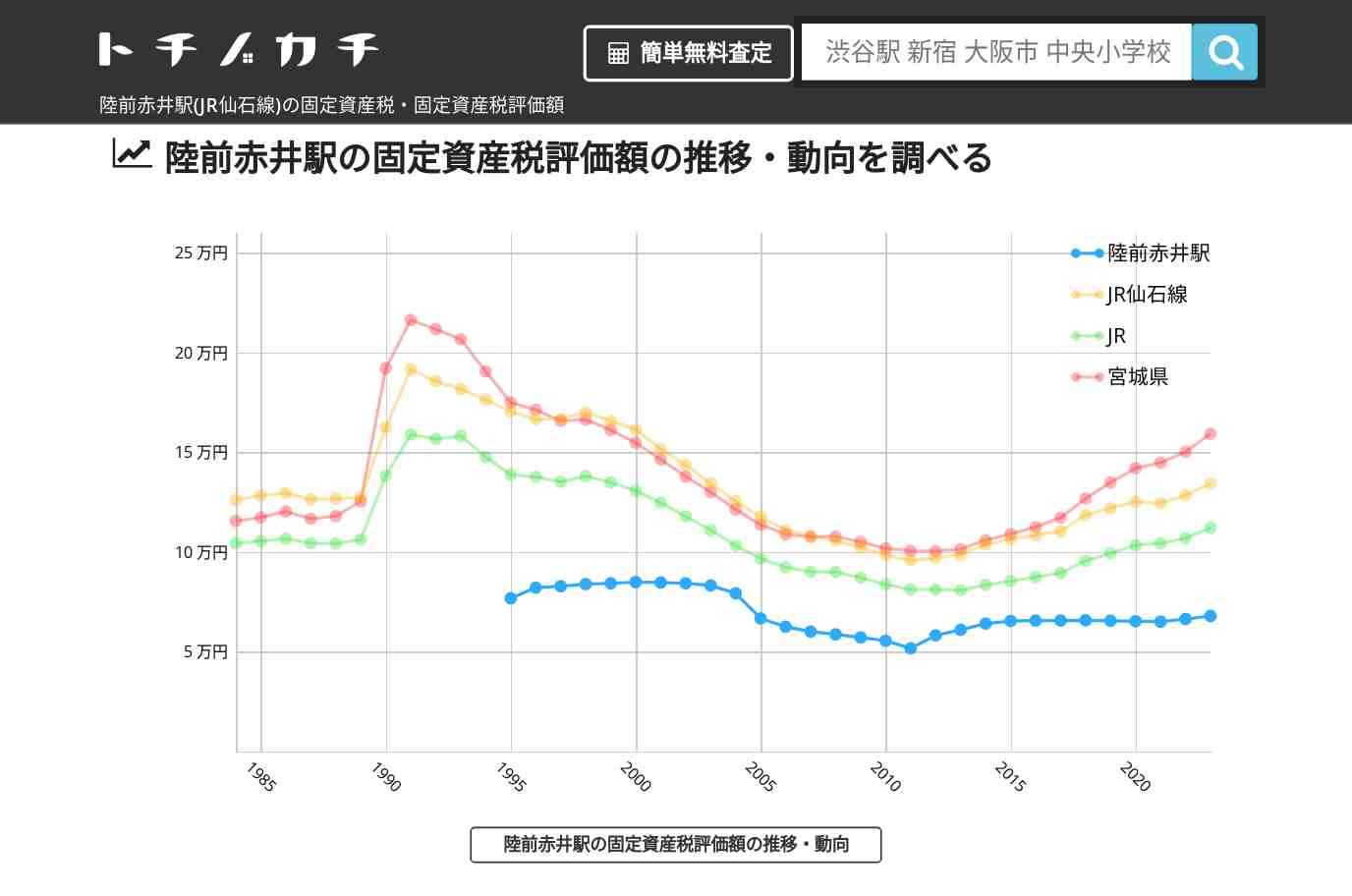 陸前赤井駅(JR仙石線)の固定資産税・固定資産税評価額 | トチノカチ