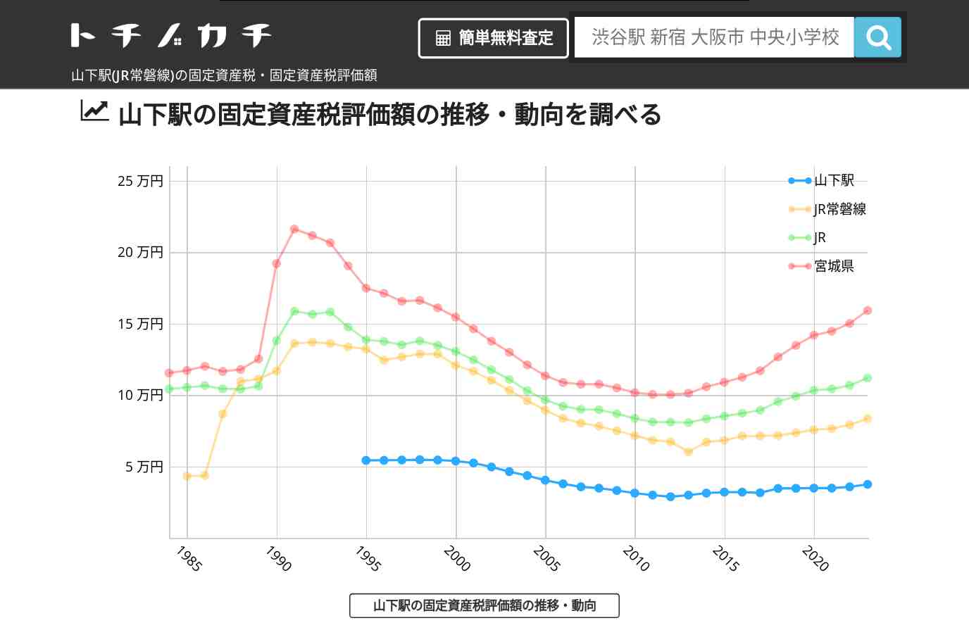 山下駅(JR常磐線)の固定資産税・固定資産税評価額 | トチノカチ