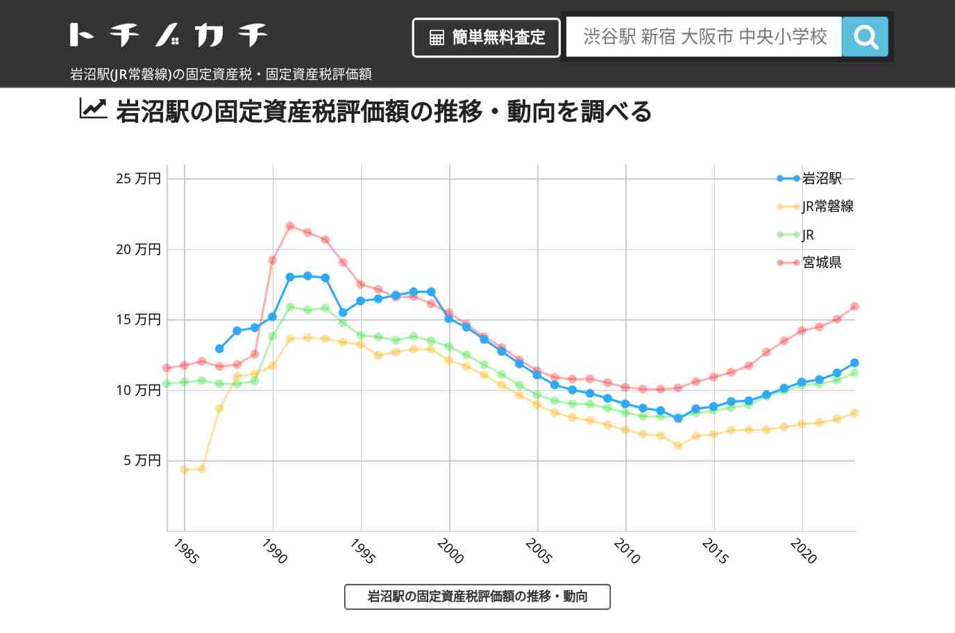 岩沼駅(JR常磐線)の固定資産税・固定資産税評価額 | トチノカチ