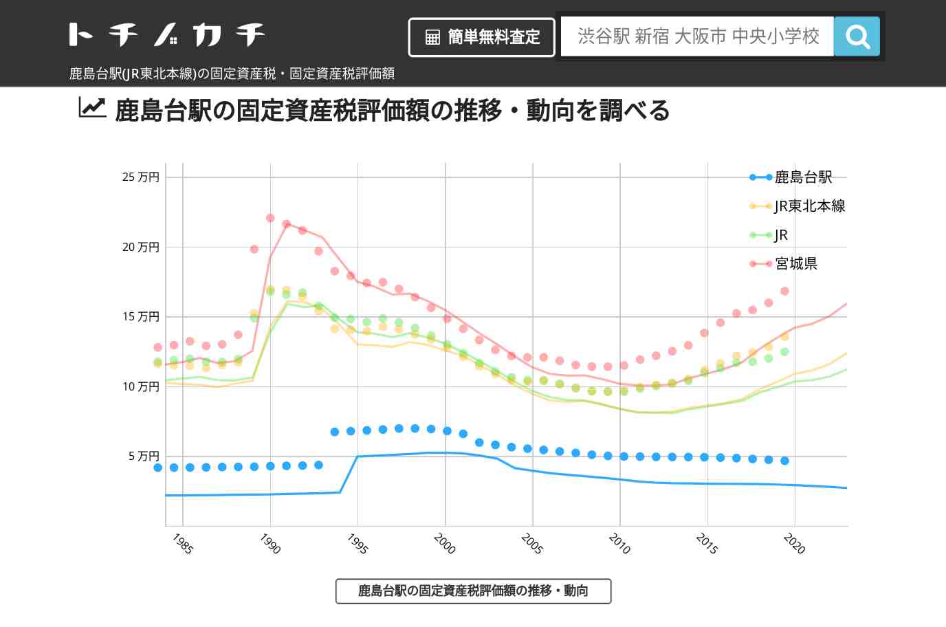 鹿島台駅(JR東北本線)の固定資産税・固定資産税評価額 | トチノカチ