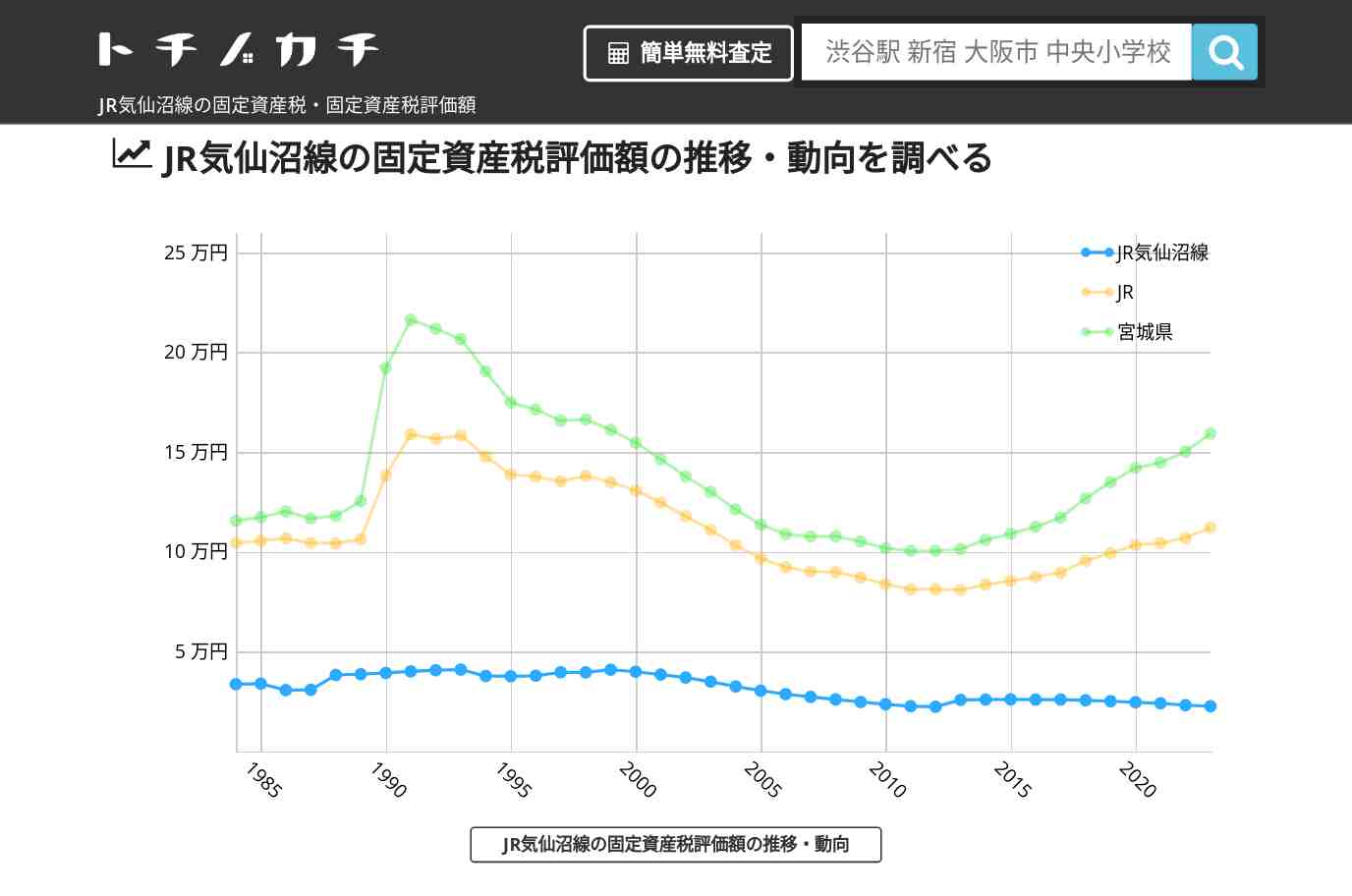 JR気仙沼線(JR)の固定資産税・固定資産税評価額 | トチノカチ