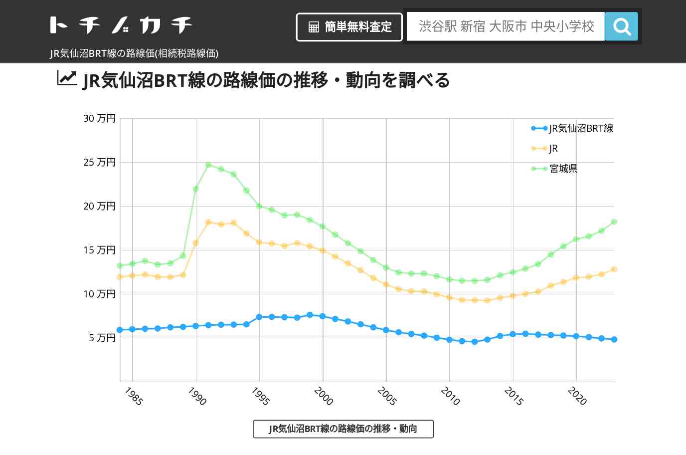 JR気仙沼BRT線(JR)の路線価(相続税路線価) | トチノカチ