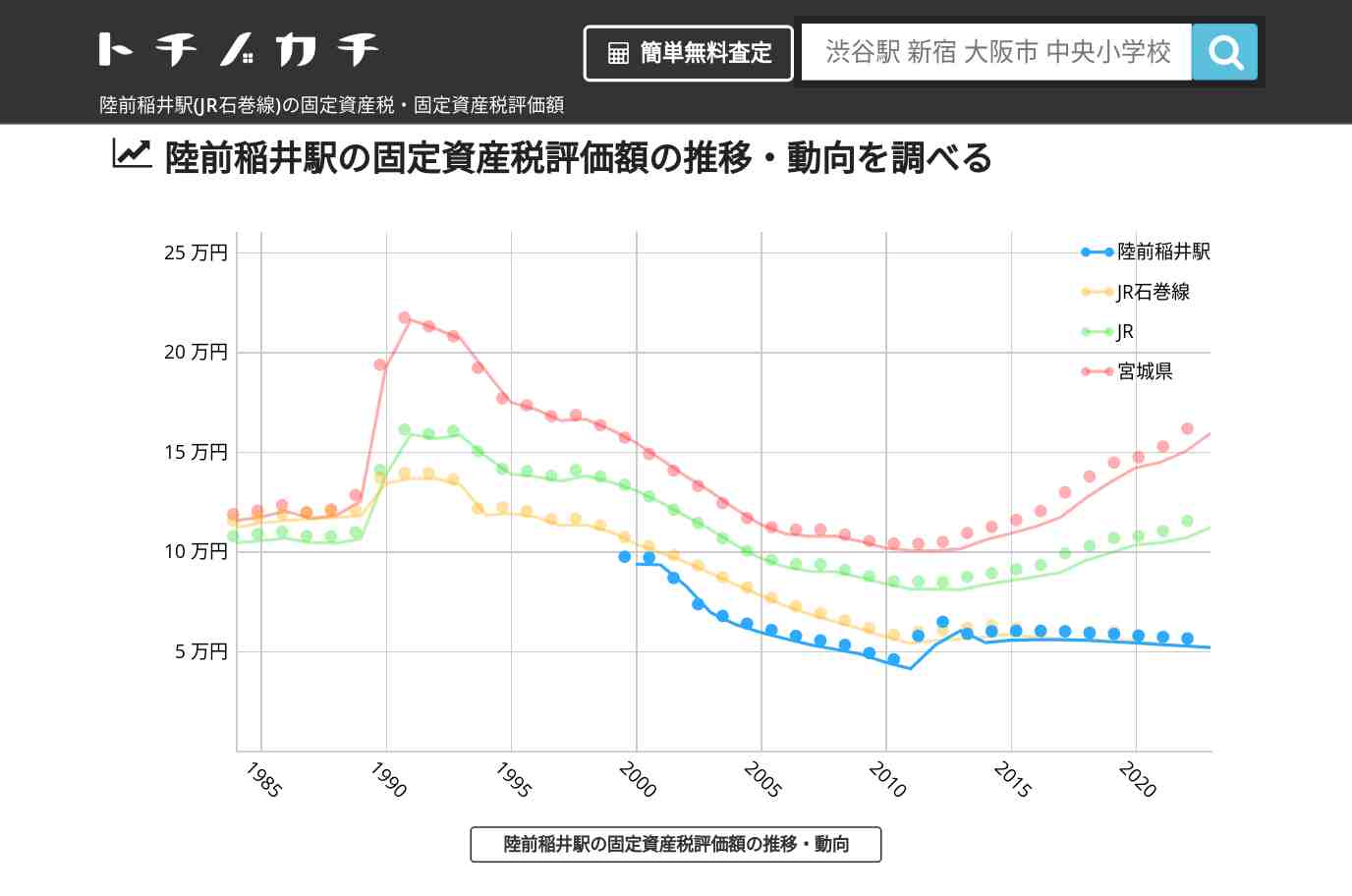 陸前稲井駅(JR石巻線)の固定資産税・固定資産税評価額 | トチノカチ