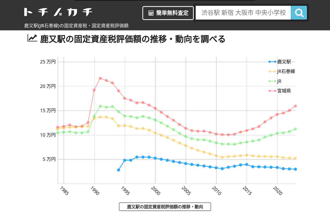 鹿又駅(JR石巻線)の固定資産税・固定資産税評価額 | トチノカチ