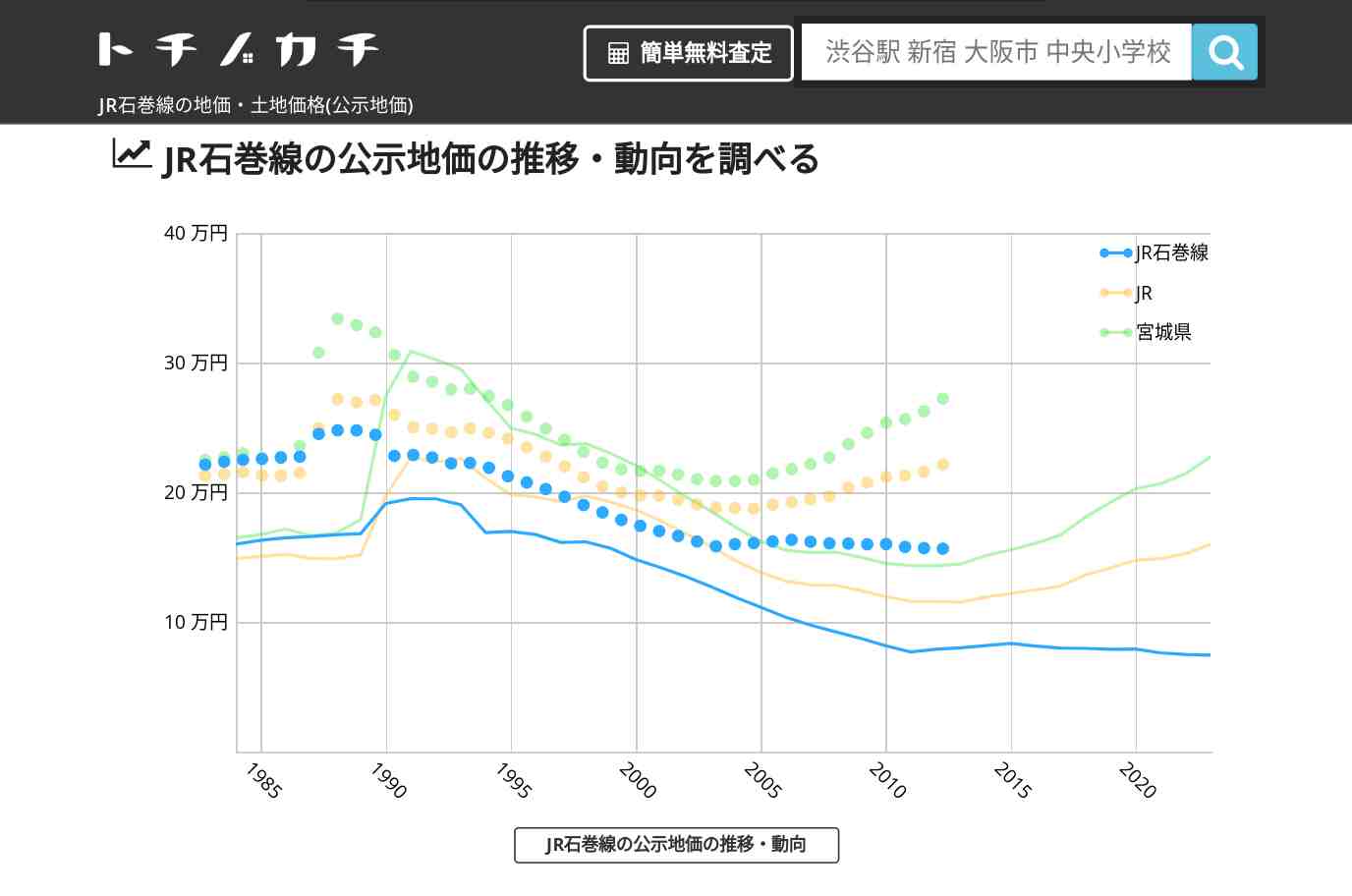 JR石巻線(JR)の地価・土地価格(公示地価) | トチノカチ