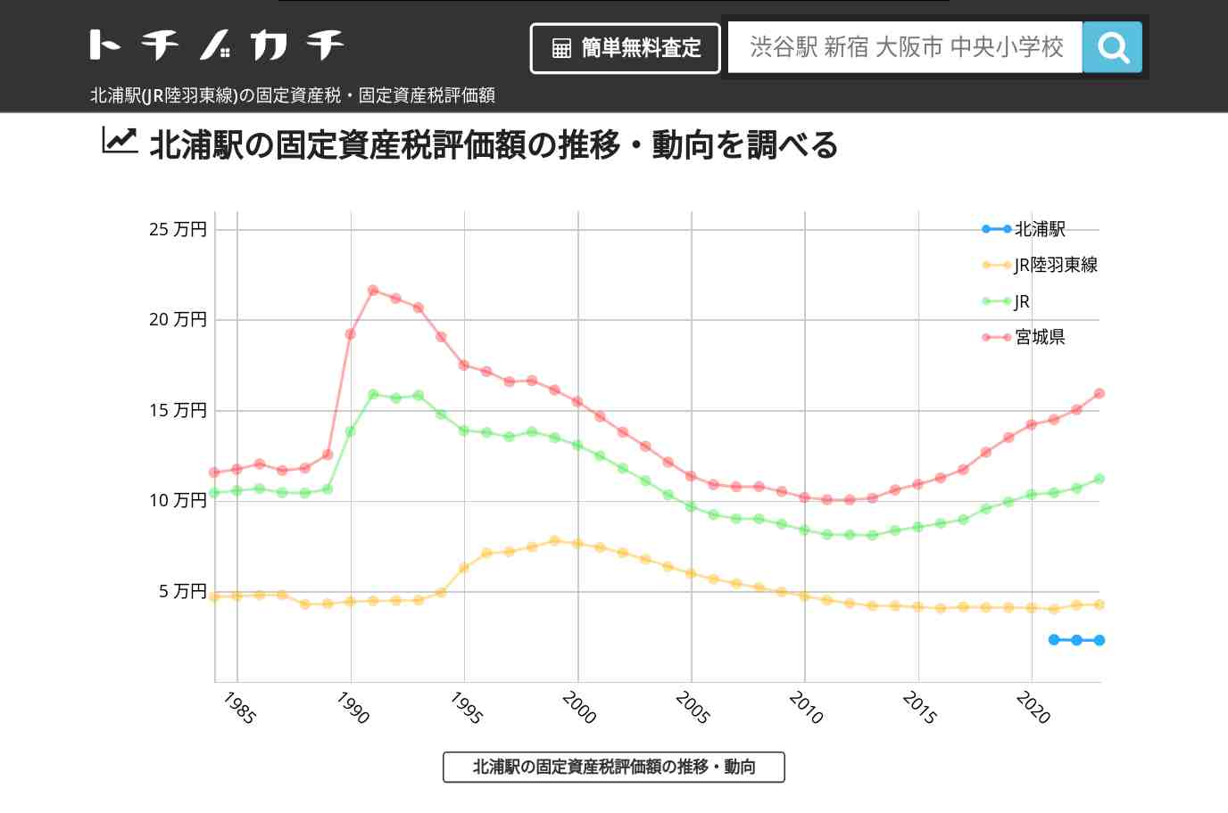 北浦駅(JR陸羽東線)の固定資産税・固定資産税評価額 | トチノカチ