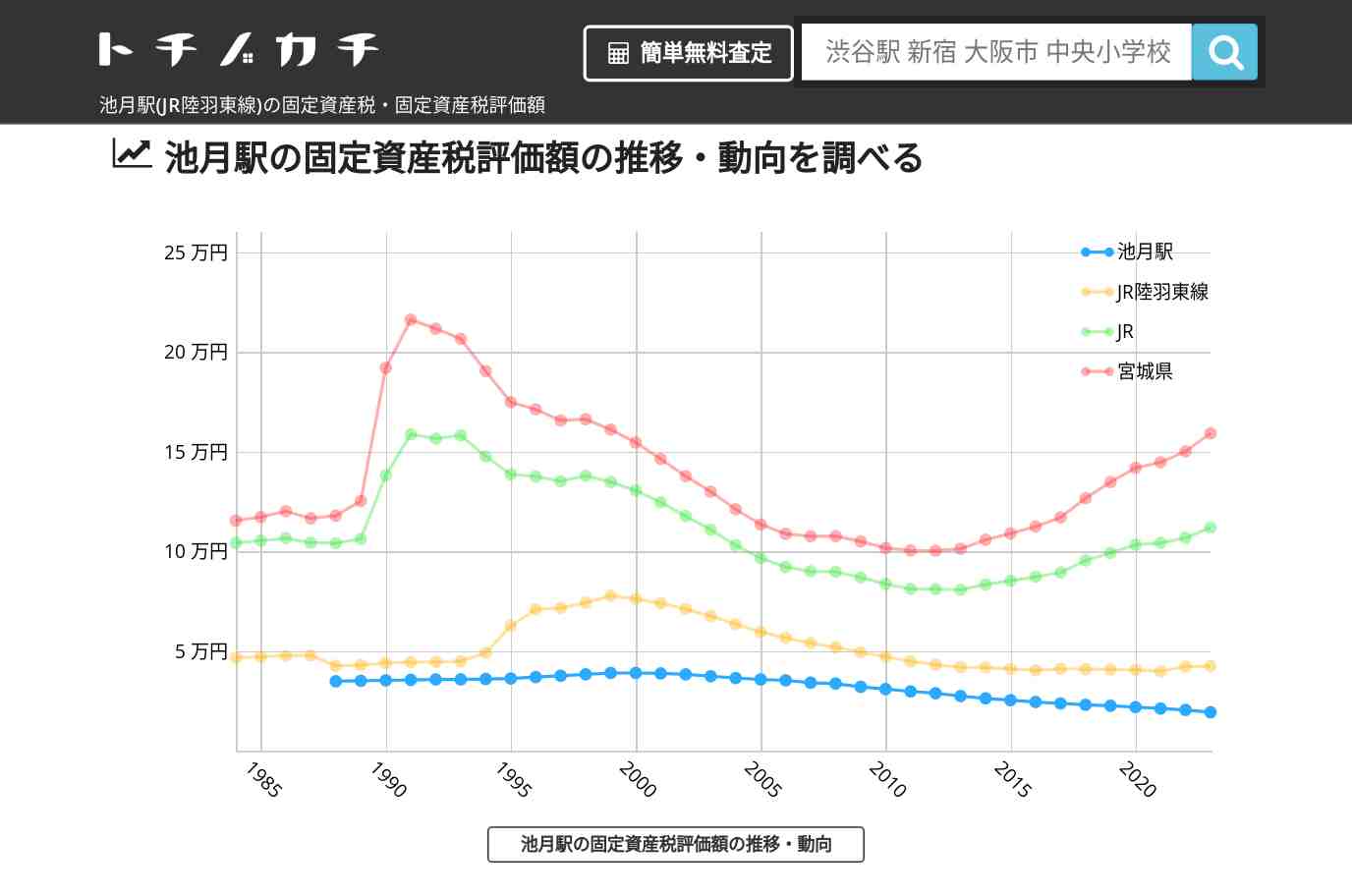 池月駅(JR陸羽東線)の固定資産税・固定資産税評価額 | トチノカチ