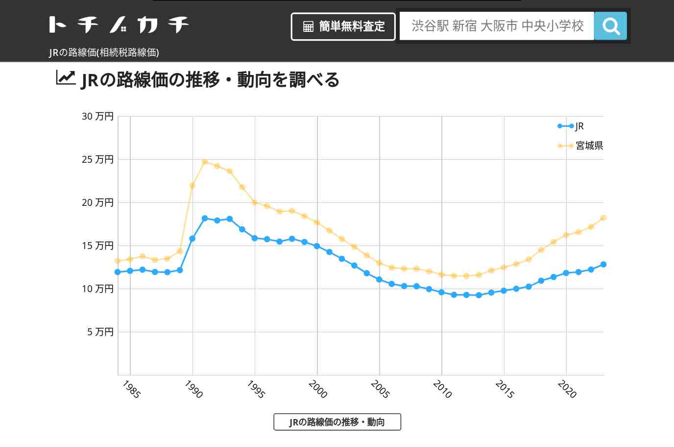 JR(宮城県)の路線価(相続税路線価) | トチノカチ