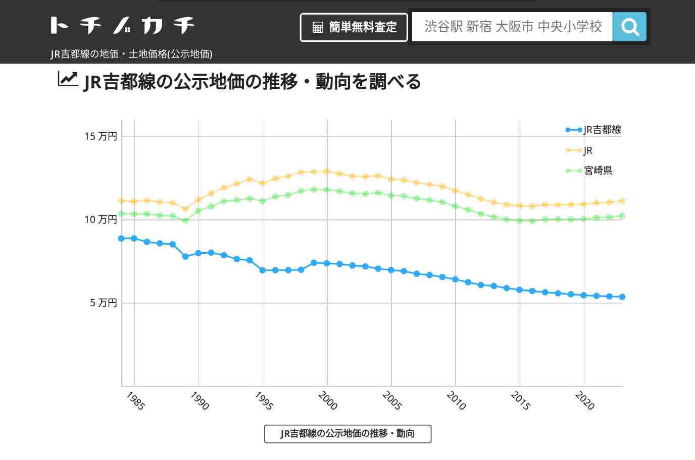 JR吉都線(JR)の地価・土地価格(公示地価) | トチノカチ