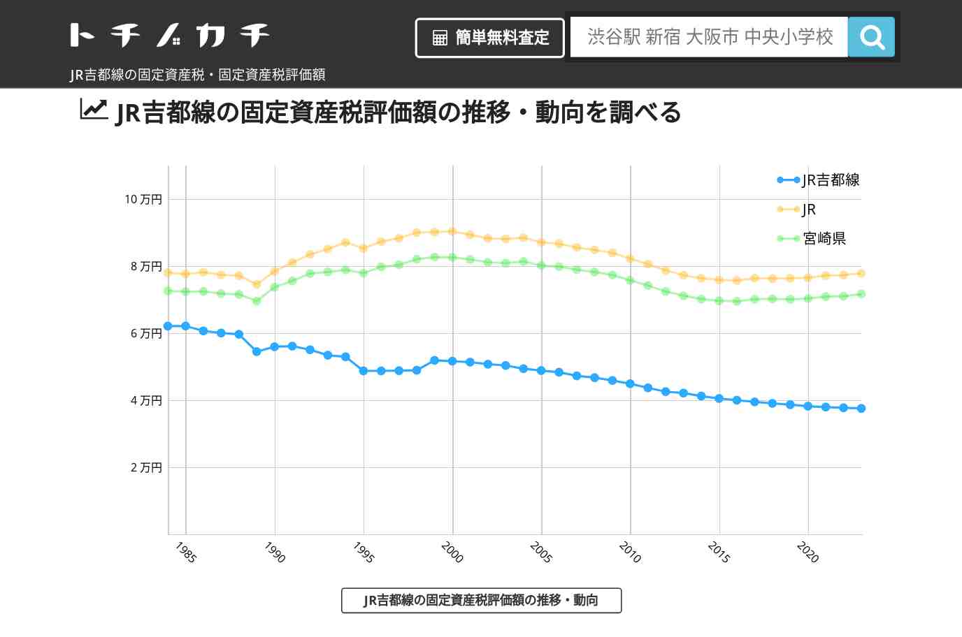 JR吉都線(JR)の固定資産税・固定資産税評価額 | トチノカチ