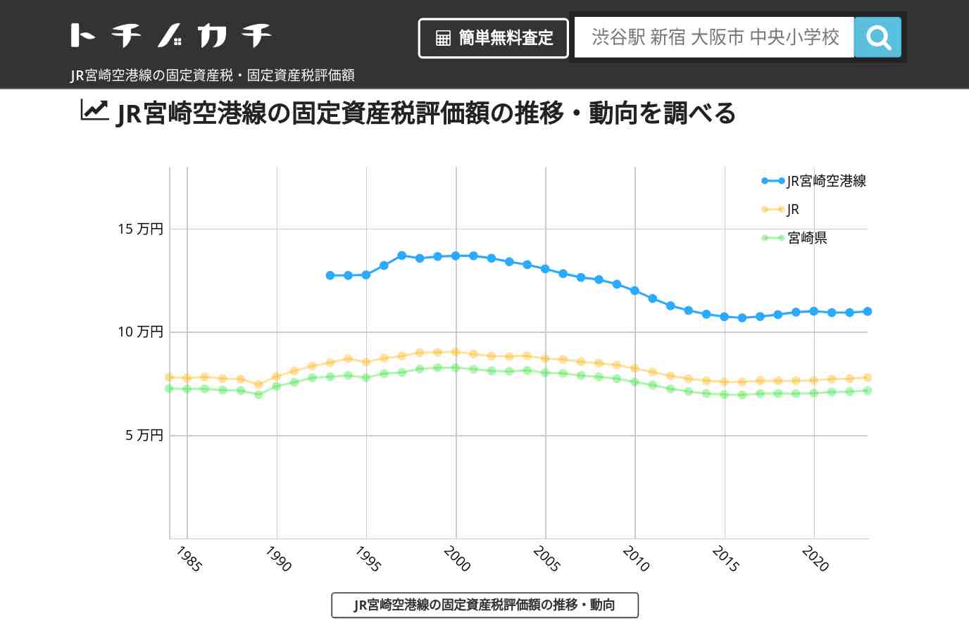 JR宮崎空港線(JR)の固定資産税・固定資産税評価額 | トチノカチ