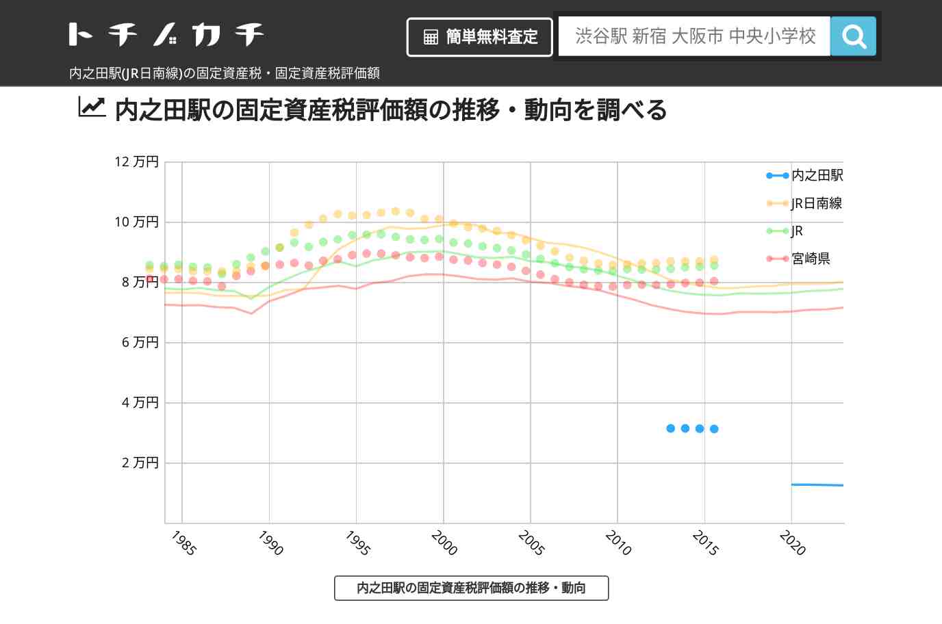 内之田駅(JR日南線)の固定資産税・固定資産税評価額 | トチノカチ