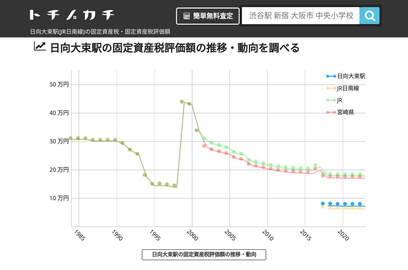 日向大束駅(JR日南線)の固定資産税・固定資産税評価額 | トチノカチ