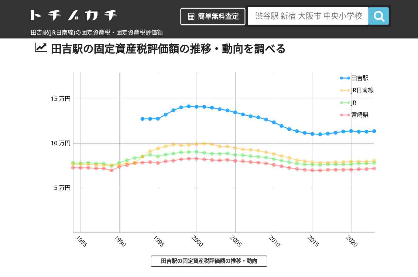 田吉駅(JR日南線)の固定資産税・固定資産税評価額 | トチノカチ