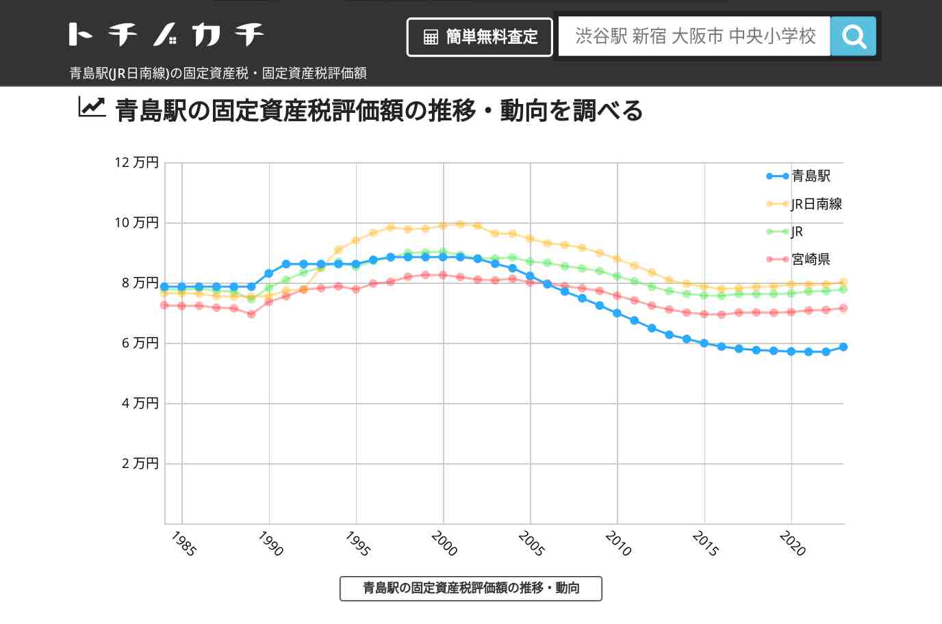 青島駅(JR日南線)の固定資産税・固定資産税評価額 | トチノカチ