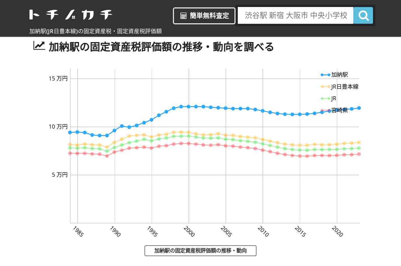 加納駅(JR日豊本線)の固定資産税・固定資産税評価額 | トチノカチ