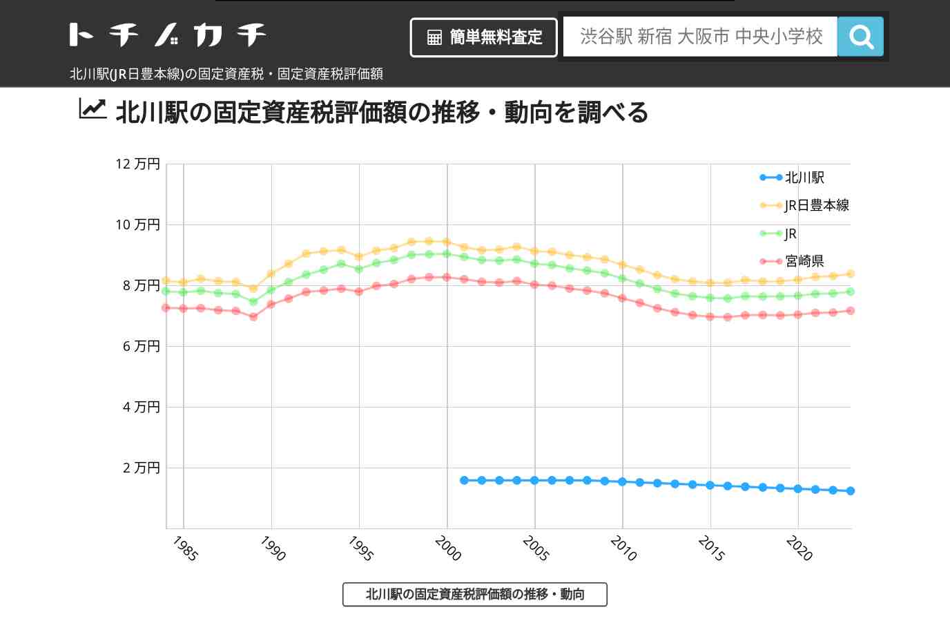 北川駅(JR日豊本線)の固定資産税・固定資産税評価額 | トチノカチ