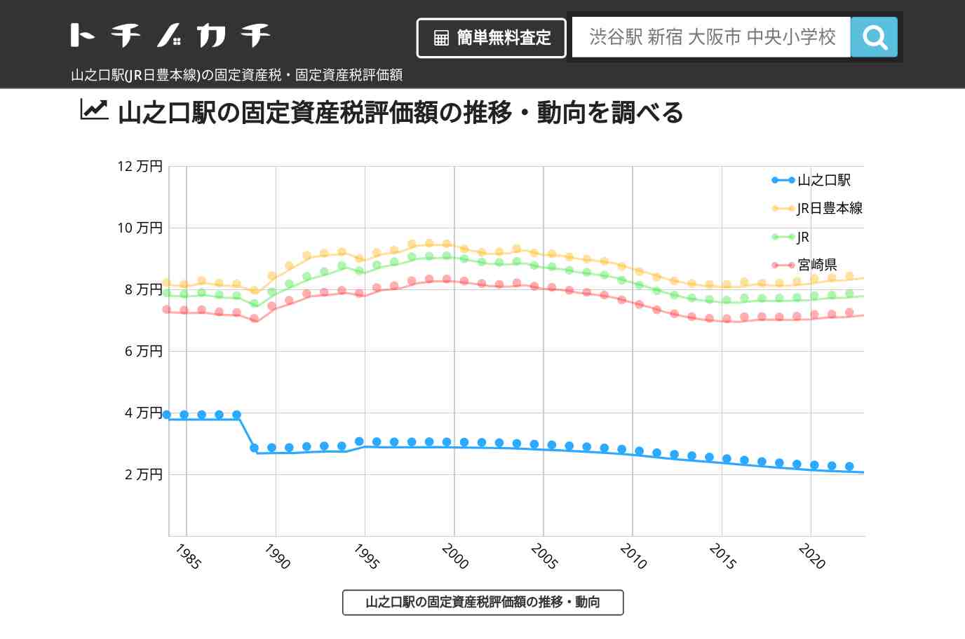 山之口駅(JR日豊本線)の固定資産税・固定資産税評価額 | トチノカチ