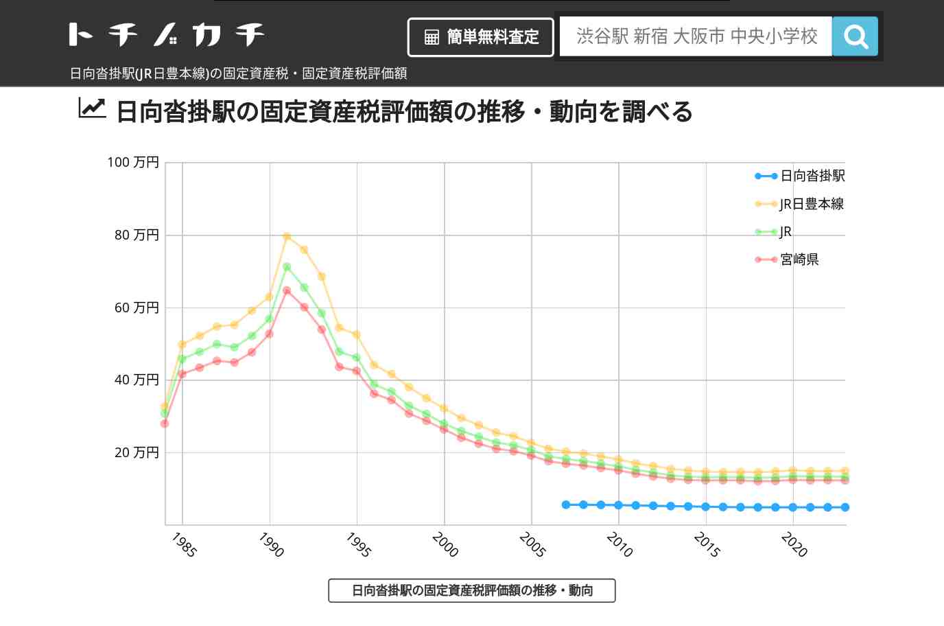 日向沓掛駅(JR日豊本線)の固定資産税・固定資産税評価額 | トチノカチ