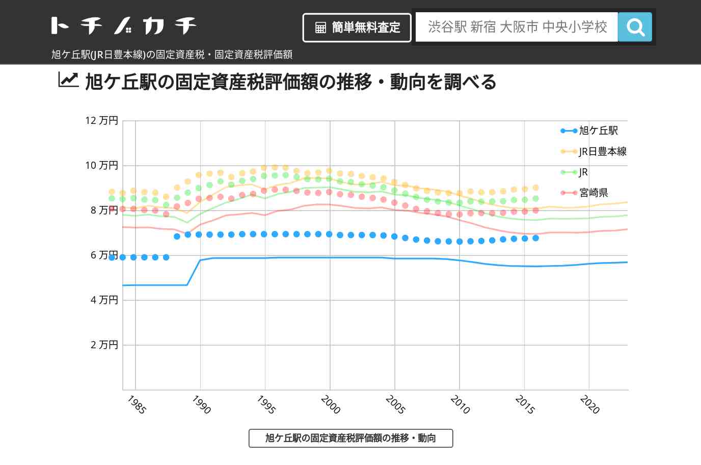 旭ケ丘駅(JR日豊本線)の固定資産税・固定資産税評価額 | トチノカチ