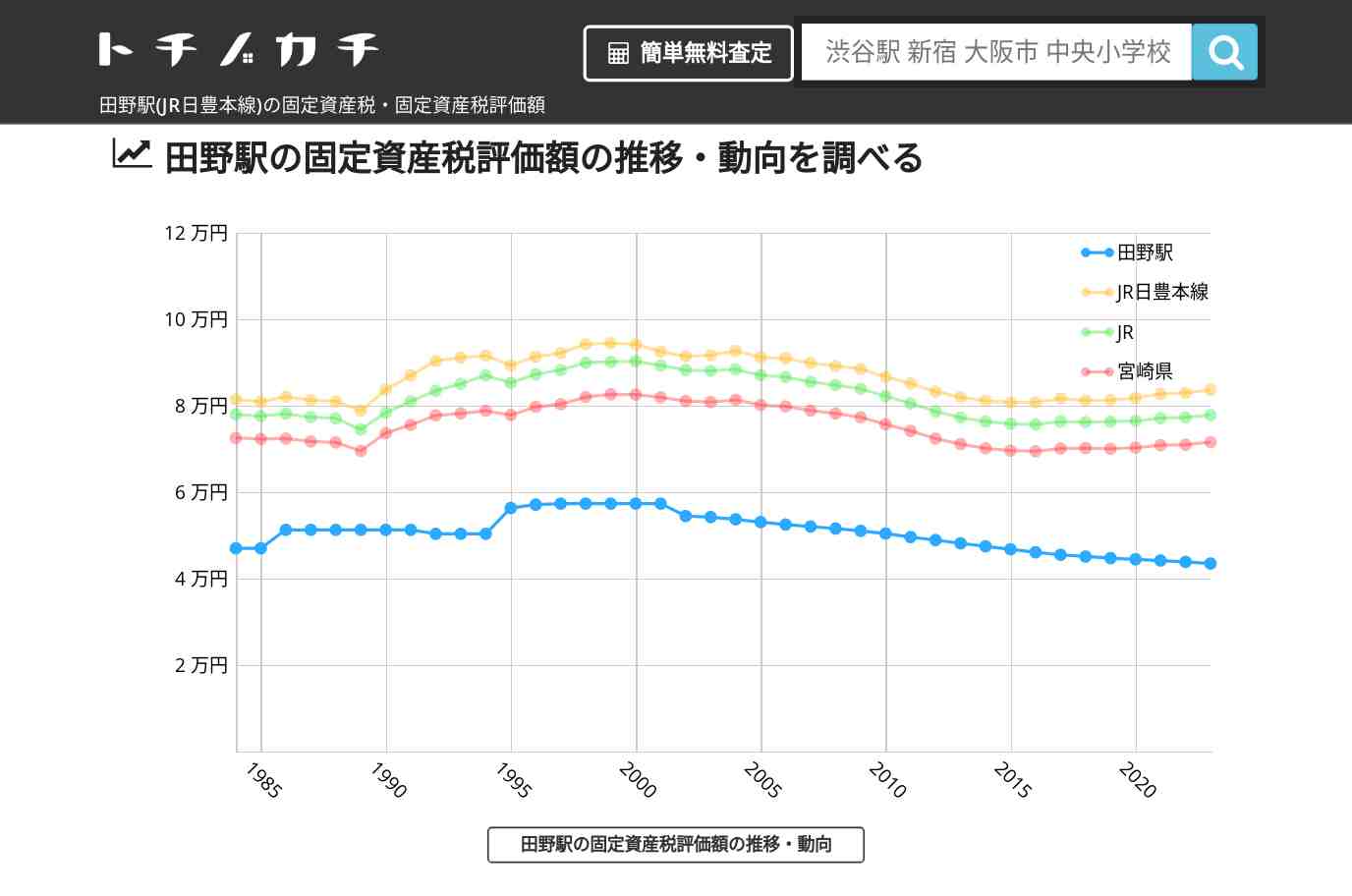 田野駅(JR日豊本線)の固定資産税・固定資産税評価額 | トチノカチ