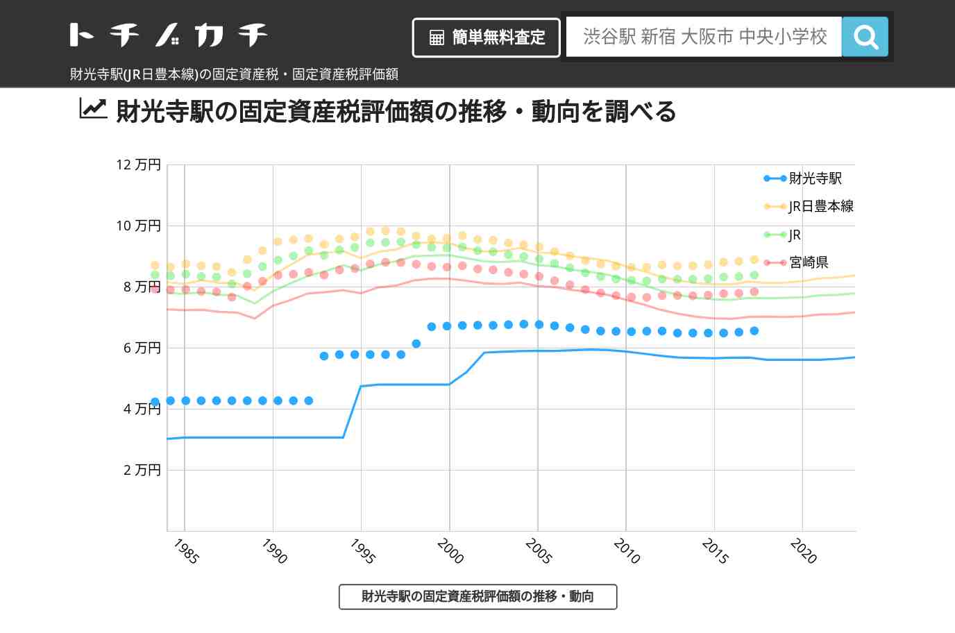 財光寺駅(JR日豊本線)の固定資産税・固定資産税評価額 | トチノカチ