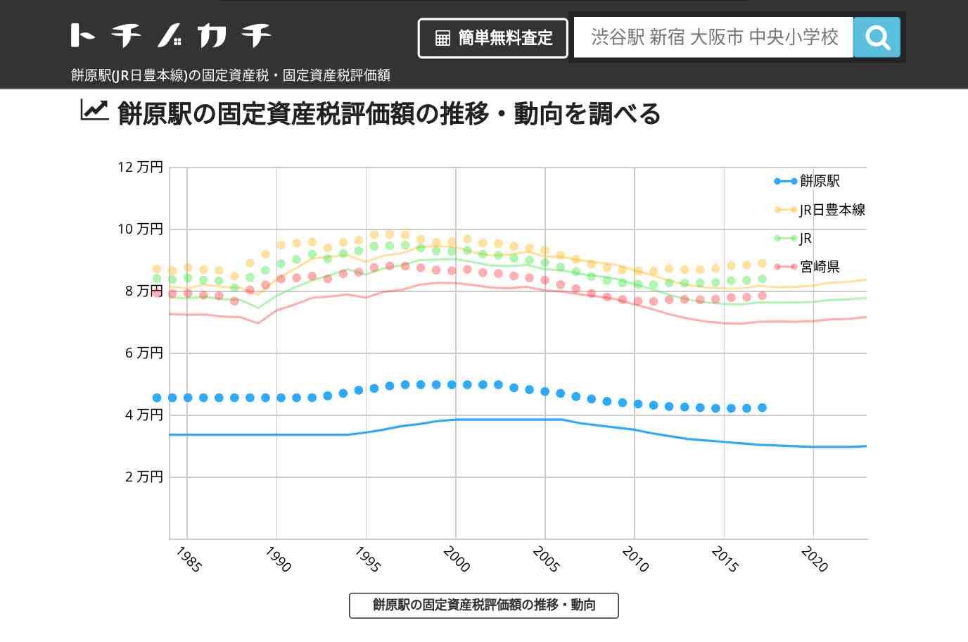 餅原駅(JR日豊本線)の固定資産税・固定資産税評価額 | トチノカチ