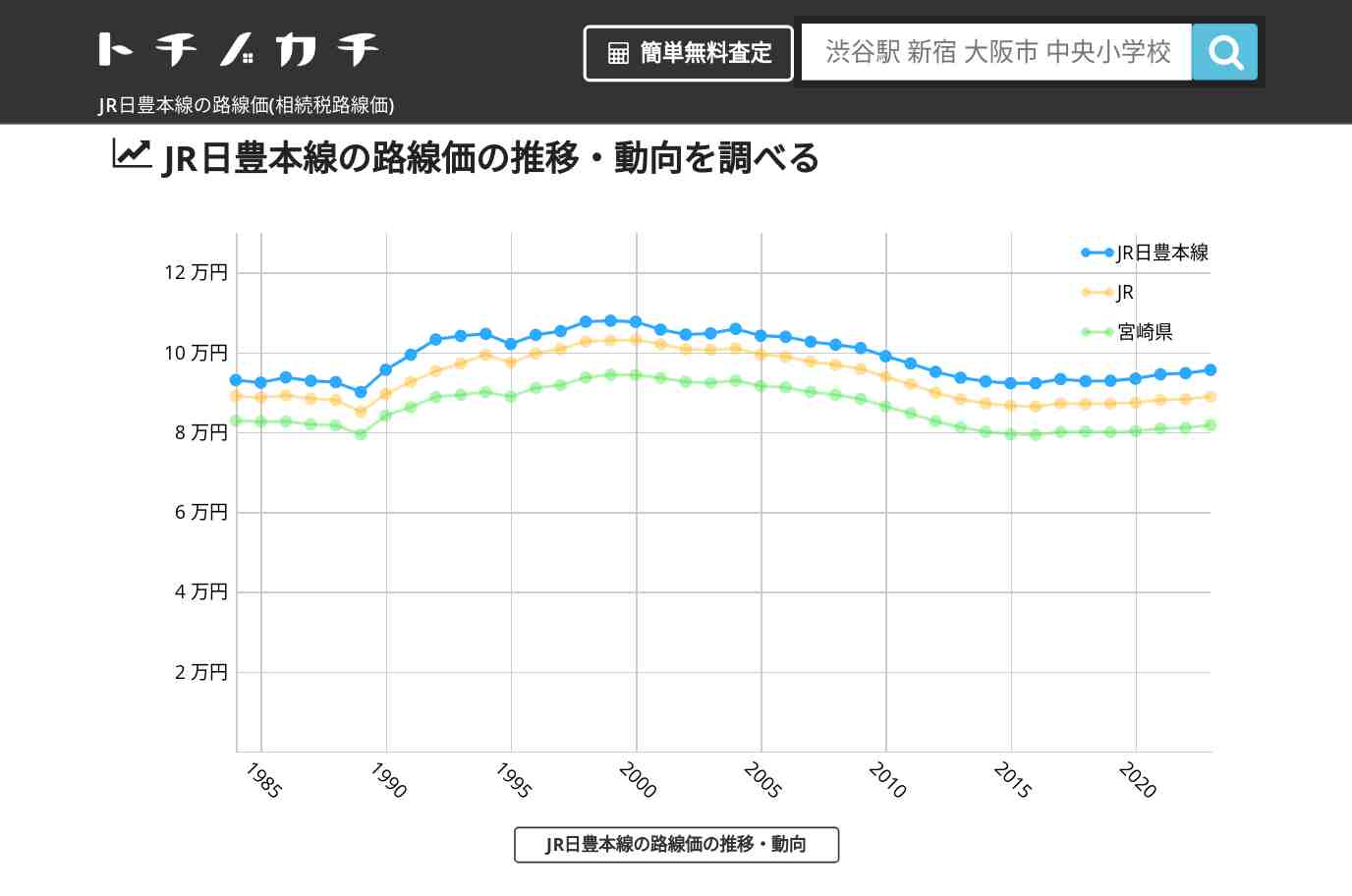 JR日豊本線(JR)の路線価(相続税路線価) | トチノカチ