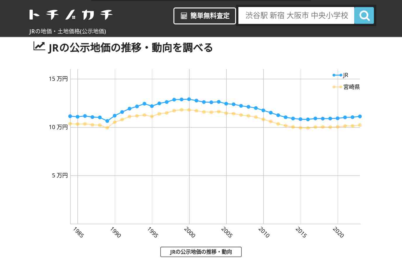 JR(宮崎県)の地価・土地価格(公示地価) | トチノカチ