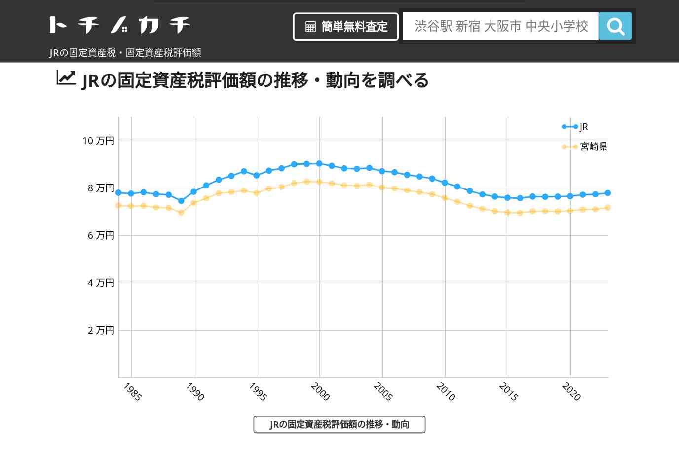 JR(宮崎県)の固定資産税・固定資産税評価額 | トチノカチ