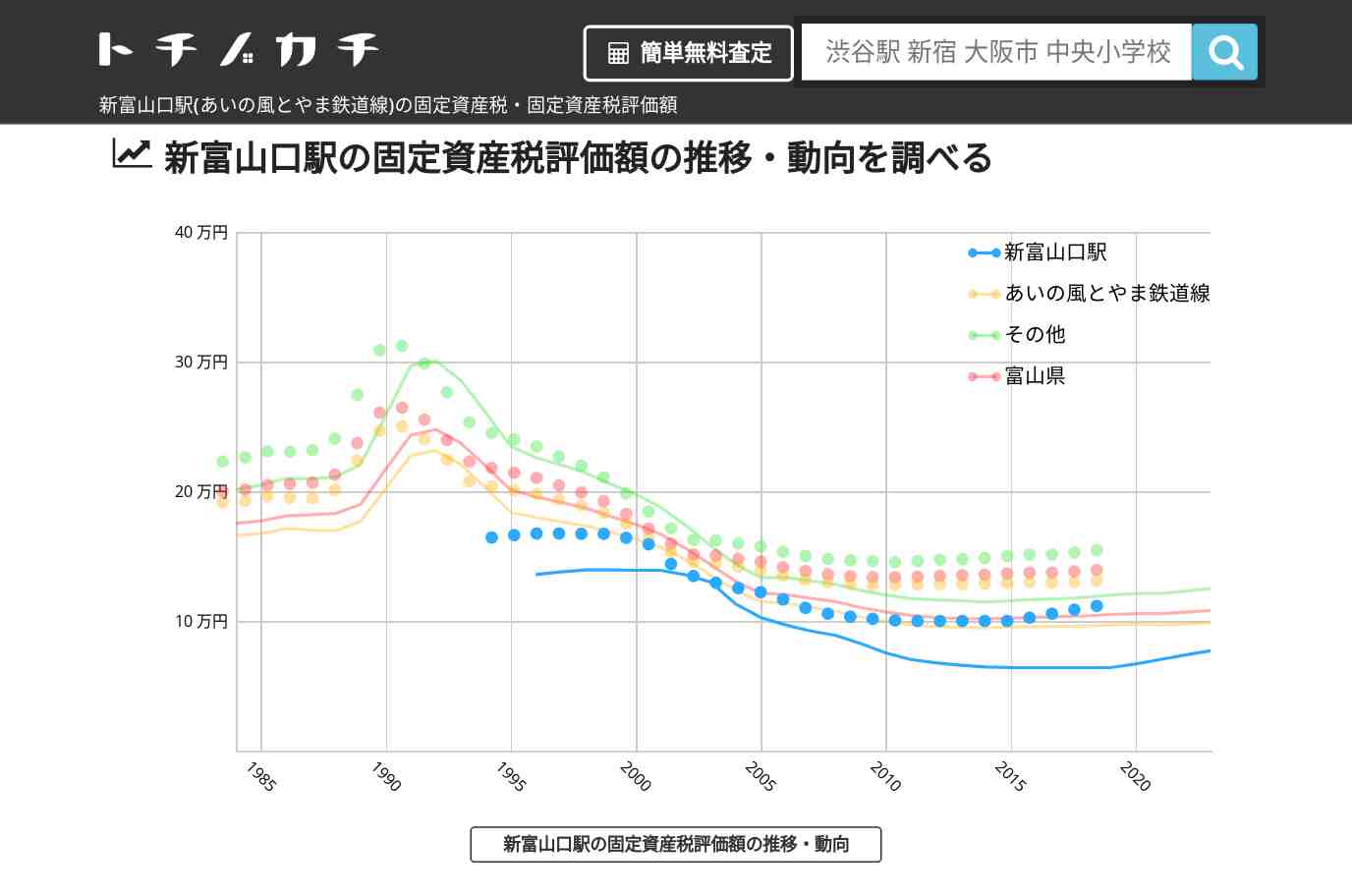 新富山口駅(あいの風とやま鉄道線)の固定資産税・固定資産税評価額 | トチノカチ