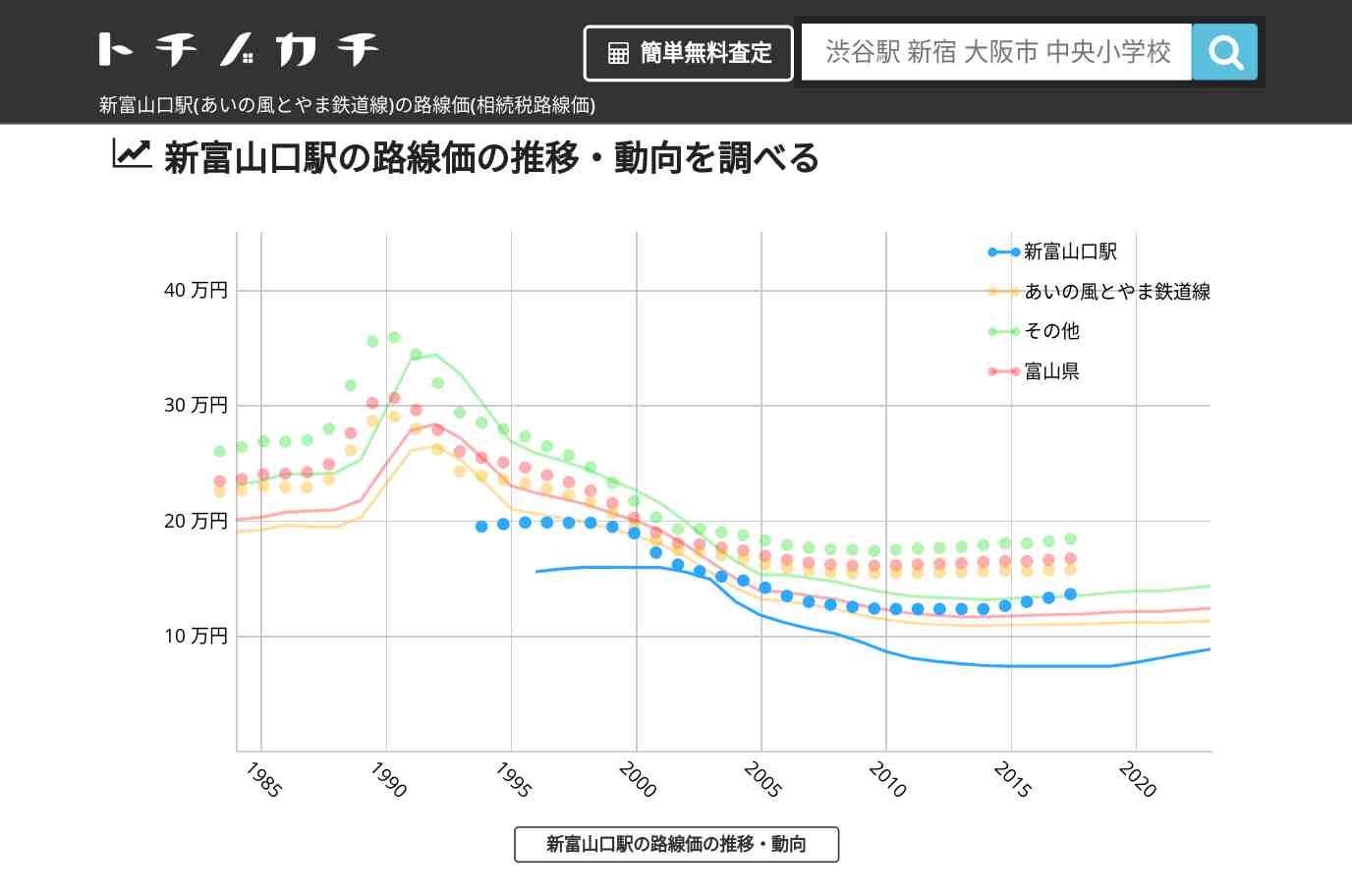 新富山口駅(あいの風とやま鉄道線)の路線価(相続税路線価) | トチノカチ