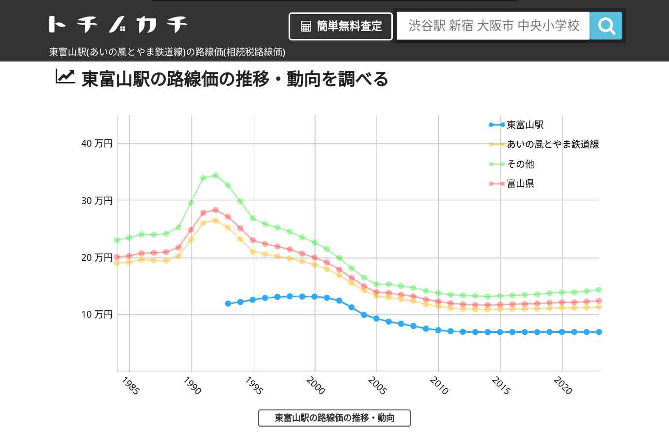東富山駅(あいの風とやま鉄道線)の路線価(相続税路線価) | トチノカチ