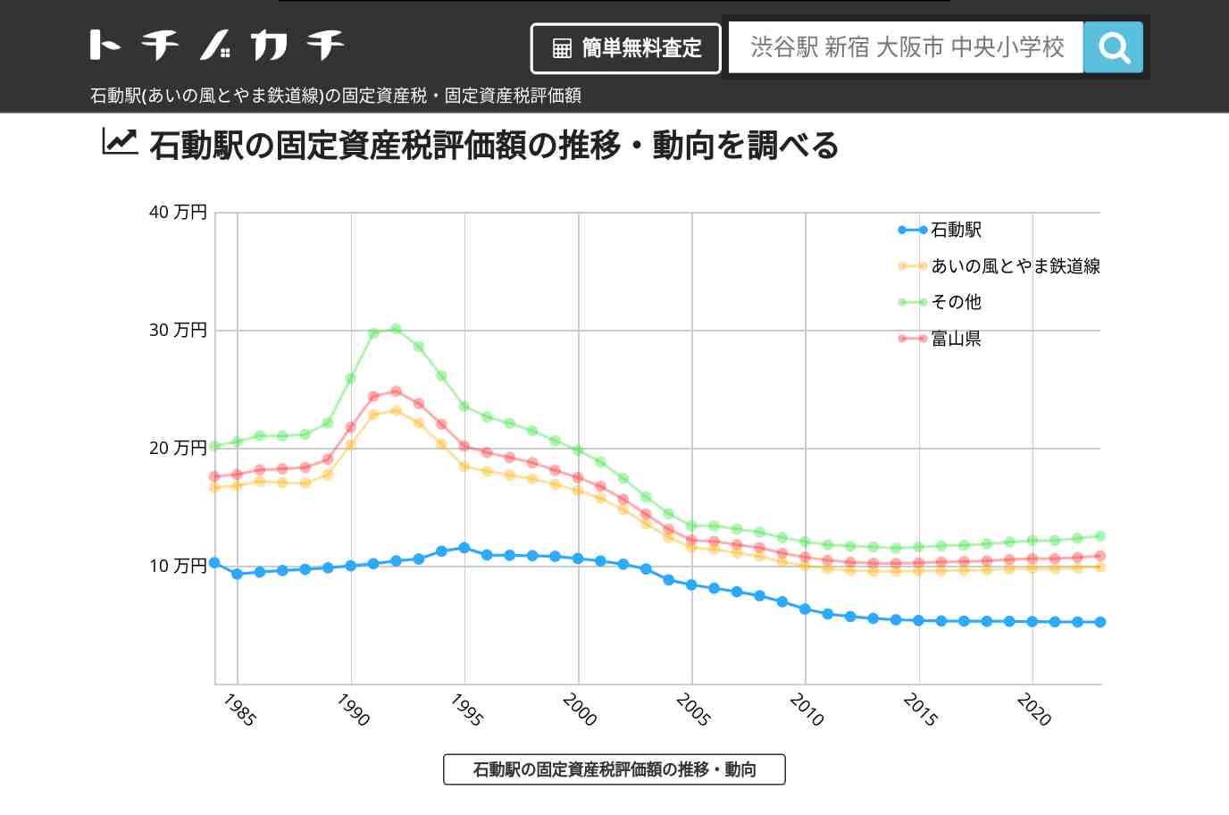 石動駅(あいの風とやま鉄道線)の固定資産税・固定資産税評価額 | トチノカチ