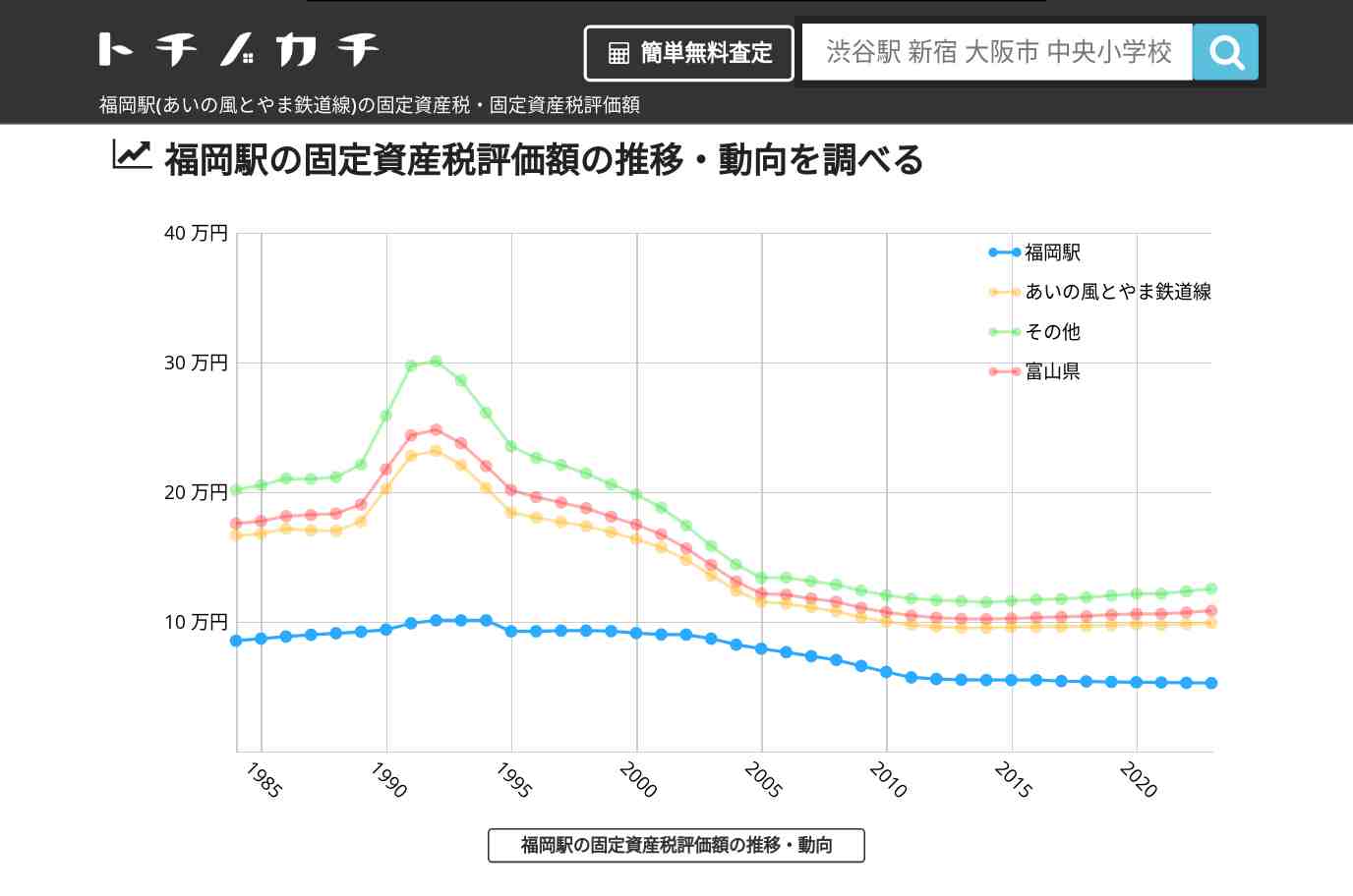 福岡駅(あいの風とやま鉄道線)の固定資産税・固定資産税評価額 | トチノカチ