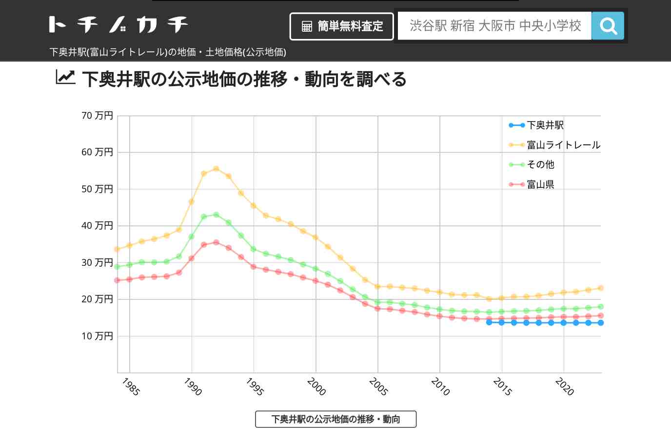 下奥井駅(富山ライトレール)の地価・土地価格(公示地価) | トチノカチ