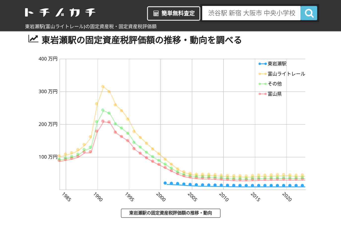 東岩瀬駅(富山ライトレール)の固定資産税・固定資産税評価額 | トチノカチ