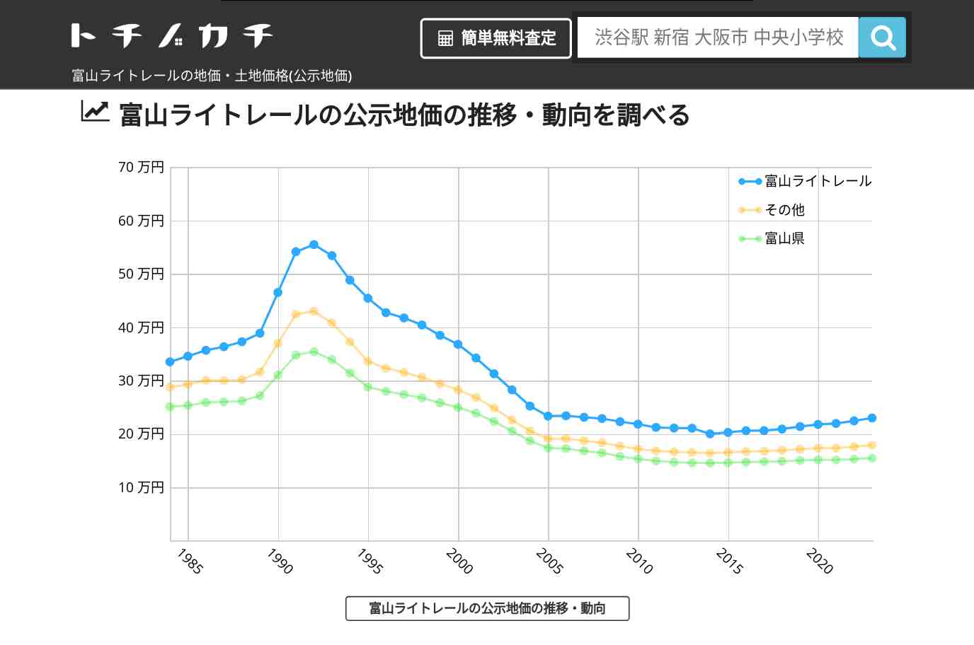 富山ライトレール(その他)の地価・土地価格(公示地価) | トチノカチ