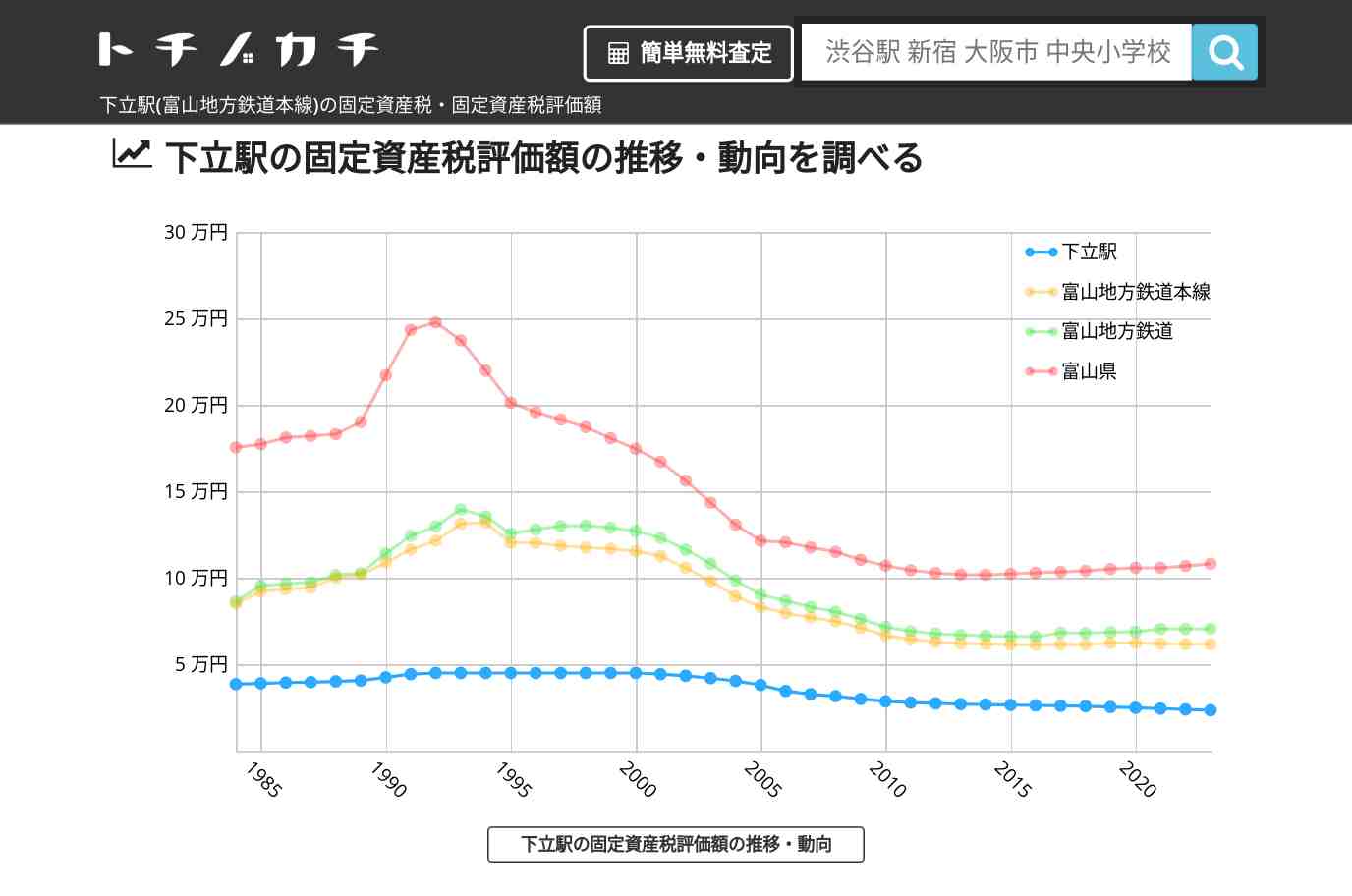 下立駅(富山地方鉄道本線)の固定資産税・固定資産税評価額 | トチノカチ