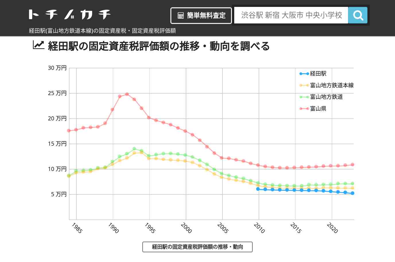 経田駅(富山地方鉄道本線)の固定資産税・固定資産税評価額 | トチノカチ