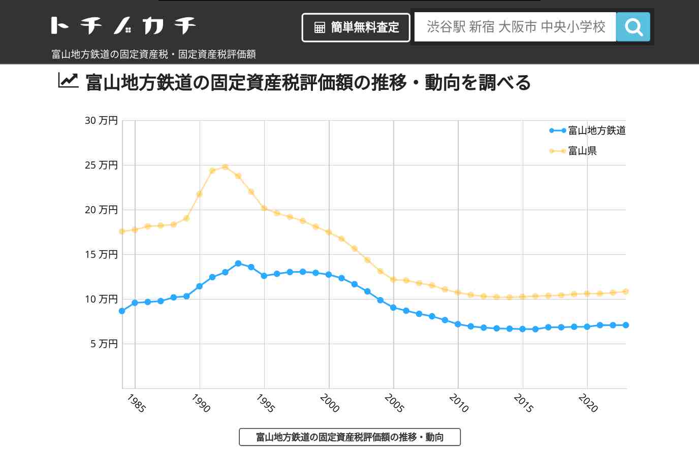 富山地方鉄道(富山県)の固定資産税・固定資産税評価額 | トチノカチ
