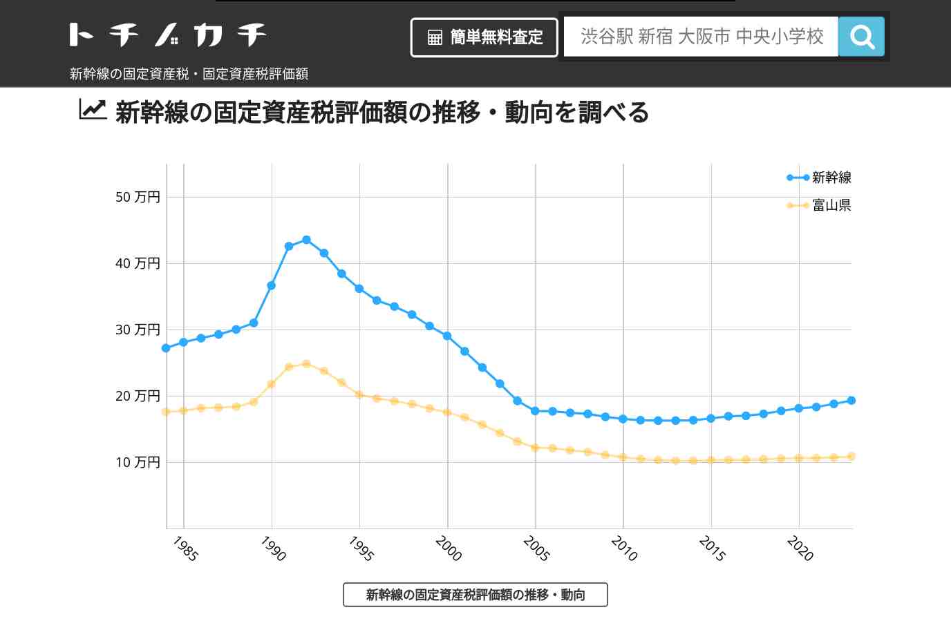 新幹線(富山県)の固定資産税・固定資産税評価額 | トチノカチ