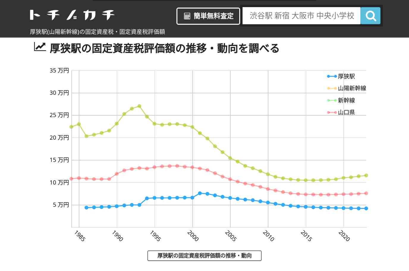 厚狭駅(山陽新幹線)の固定資産税・固定資産税評価額 | トチノカチ