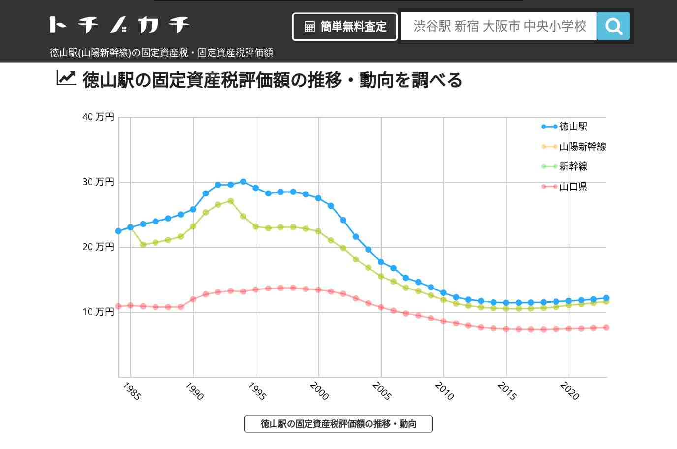徳山駅(山陽新幹線)の固定資産税・固定資産税評価額 | トチノカチ