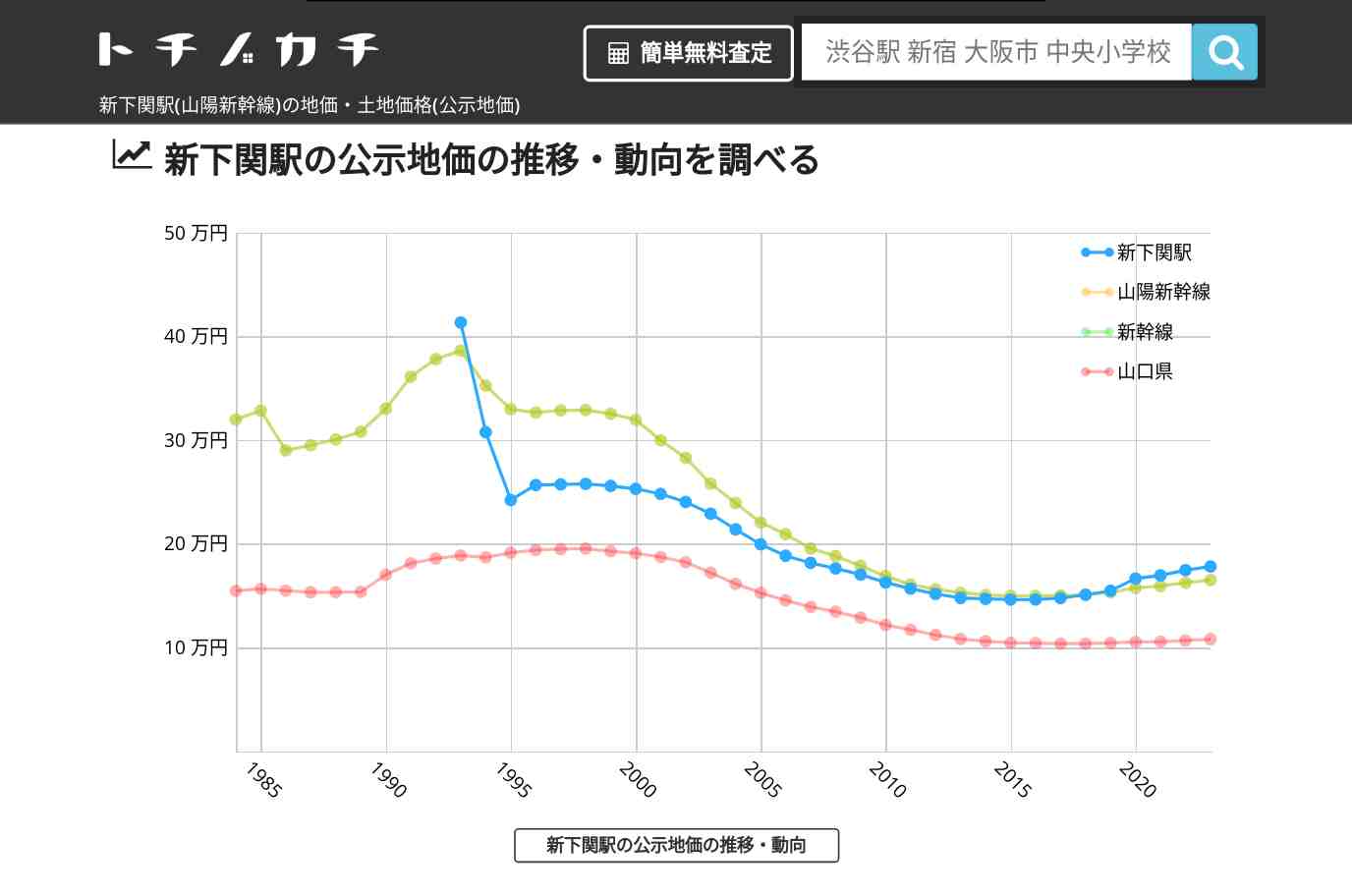 新下関駅(山陽新幹線)の地価・土地価格(公示地価) | トチノカチ