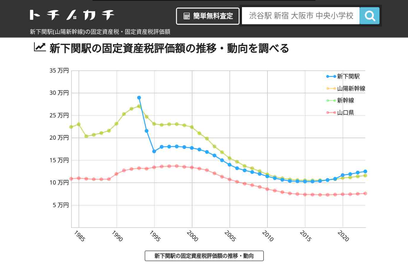 新下関駅(山陽新幹線)の固定資産税・固定資産税評価額 | トチノカチ